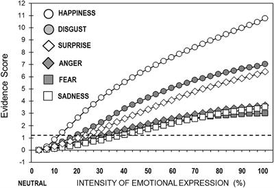 Human Observers and Automated Assessment of Dynamic Emotional Facial Expressions: KDEF-dyn Database Validation